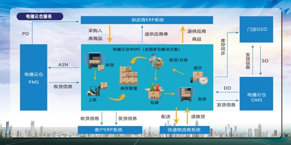 云倉流程