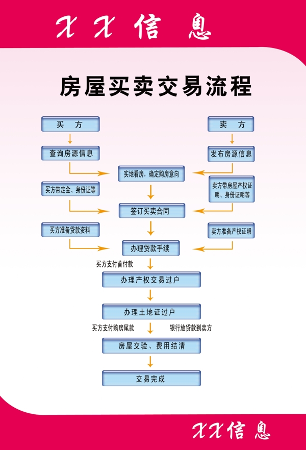房屋買賣交易流程