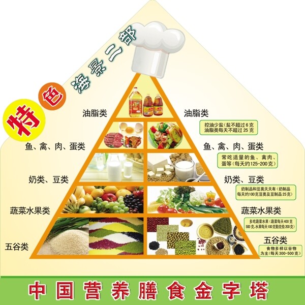 中国营养膳食金字塔