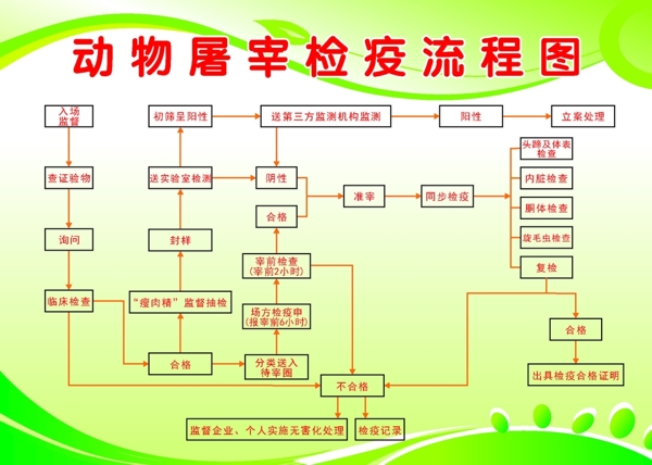 動(dòng)物屠宰檢疫流程圖