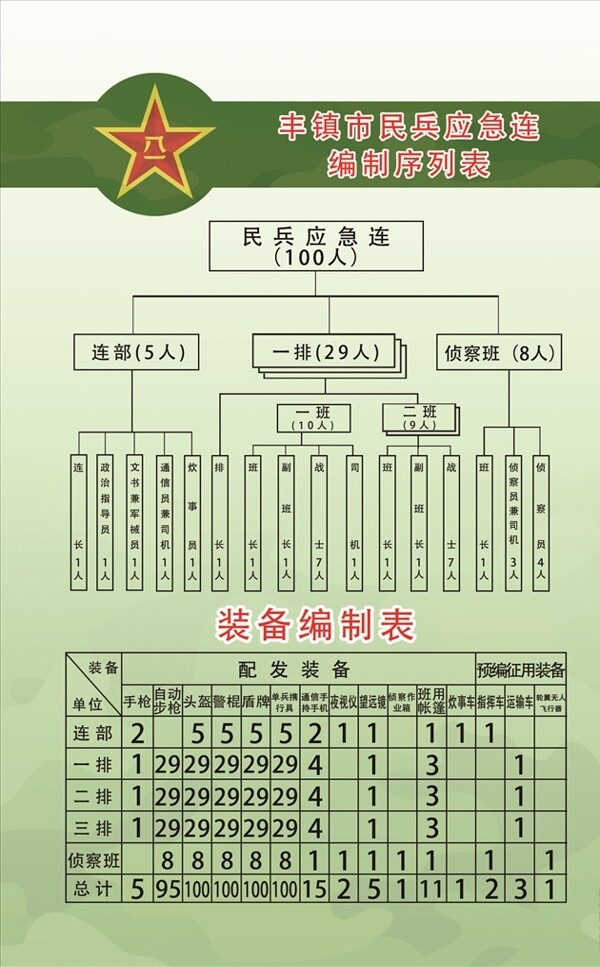 民兵應(yīng)急連編制表