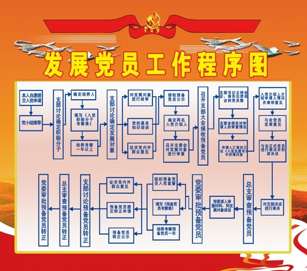 發(fā)展黨員工作程序圖圖片
