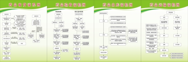 藥業(yè)流程圖