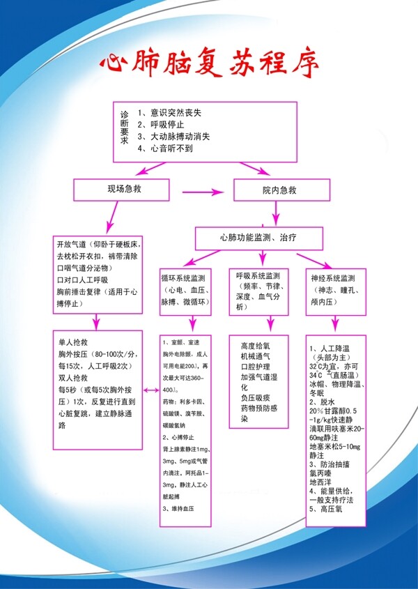 心肺腦復(fù)蘇程序圖片