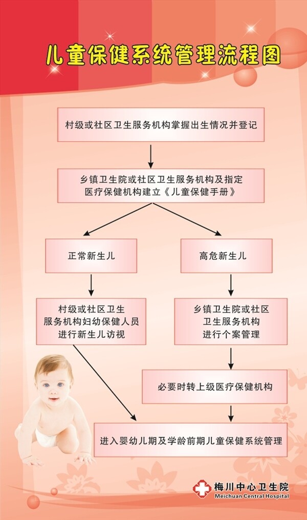 兒童保健流程圖