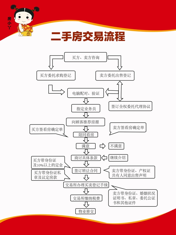 二手房交易流程