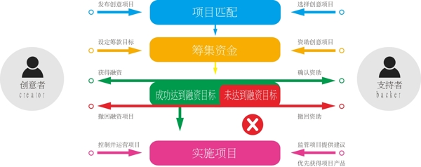 眾籌流程