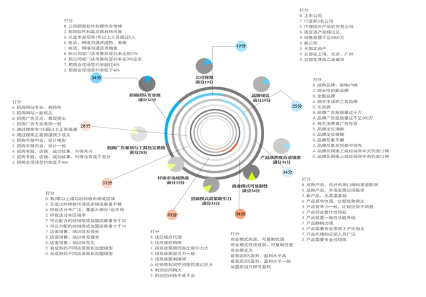 公司分布比例