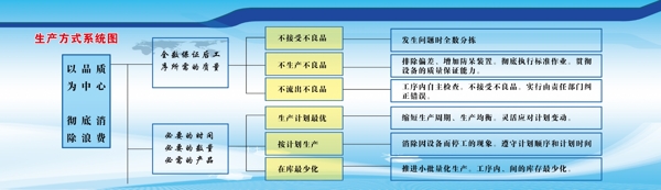 生产方式系统图