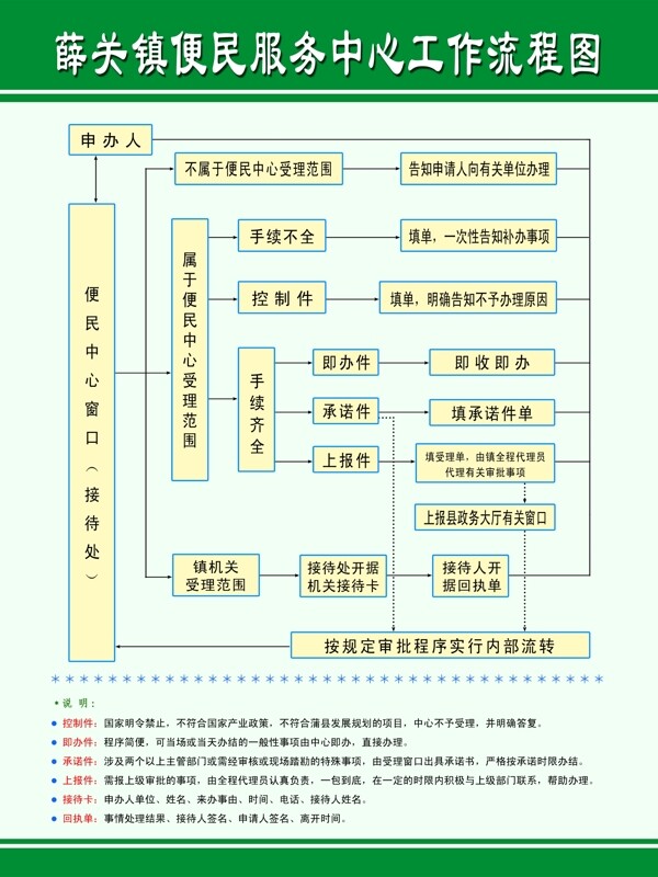 便民服务中心工作流程图图片