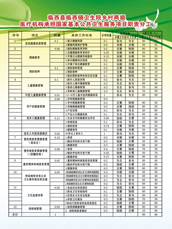 公共卫生服务项目职责分工