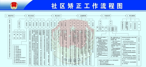 社区矫正工作流程图