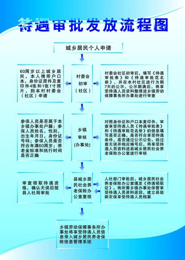 养老保险参保登记流程图片