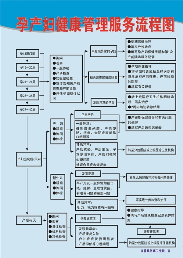 孕产妇健康管理服务流程图