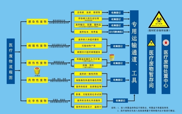 医疗废物流程图