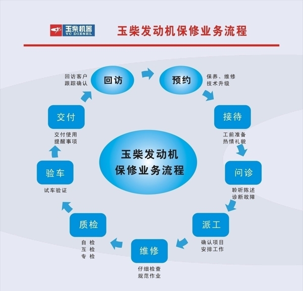 玉柴发动机保修业务流程图片