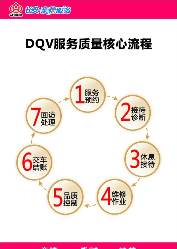 DQV服务质量核心流程图片