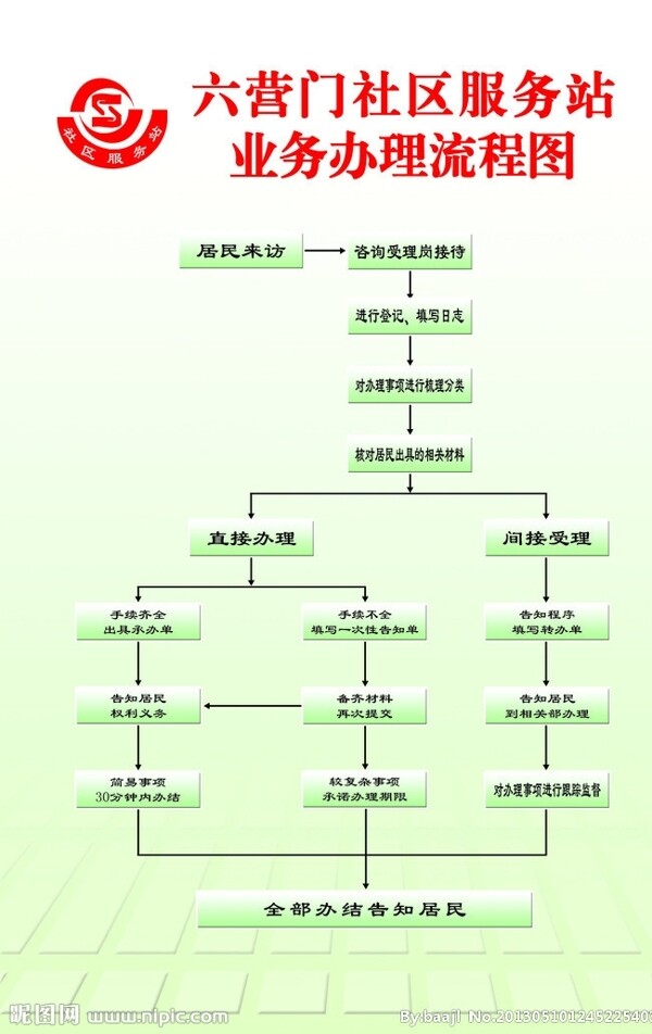 社区服务站业务流程图图片