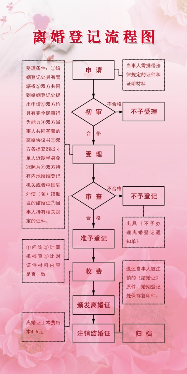 离婚登记流程图图片