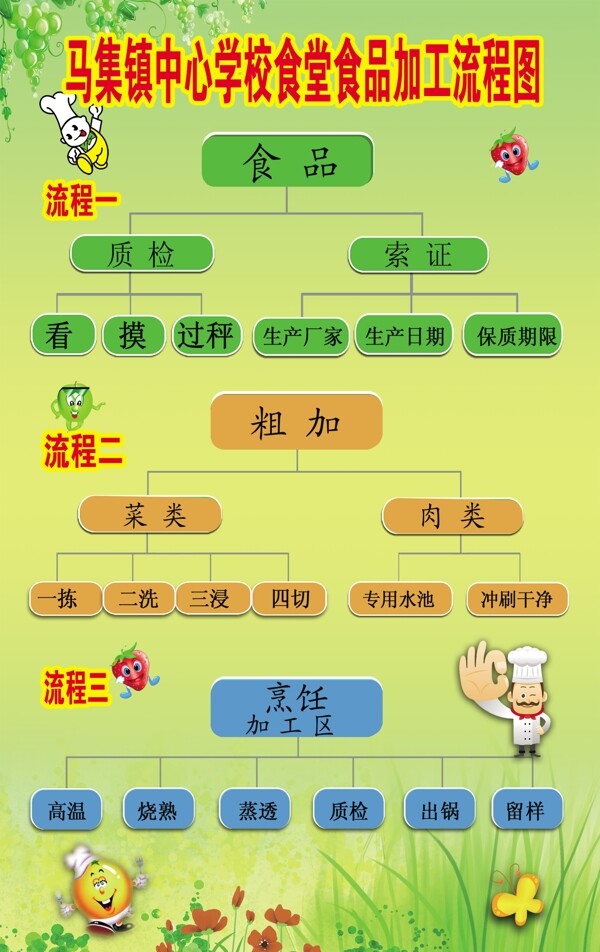 食品加工流程图