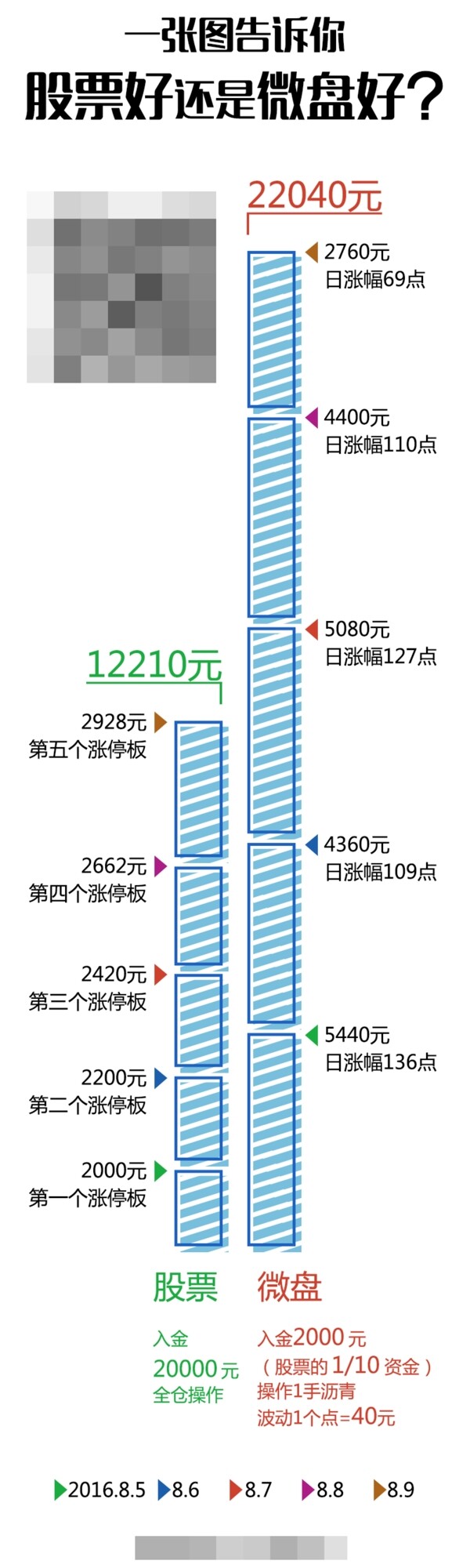 股票与微盘的区别