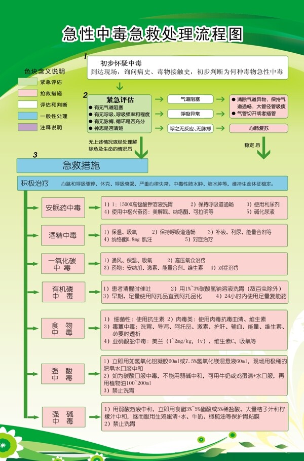 中毒急救处理图图片