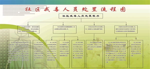 社区戒毒人员处置流程图