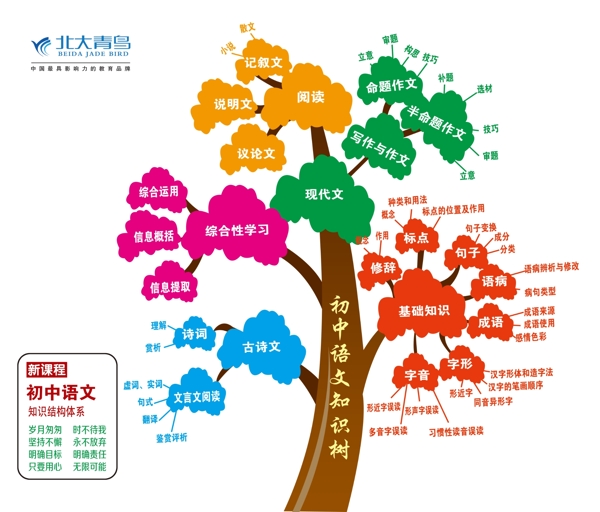 初中语文知识树