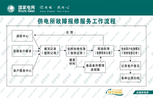 故障报修工作流程图片