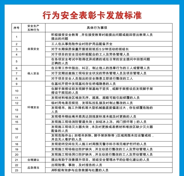 中国建筑安全行为表彰卡发放标准