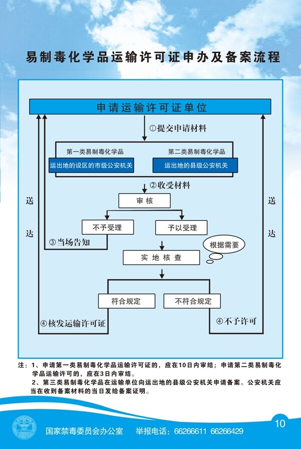 易制毒化学品运输流程图片